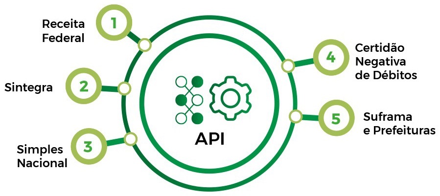Funcionamento da API Consulta CNPJ com os Portais públicos